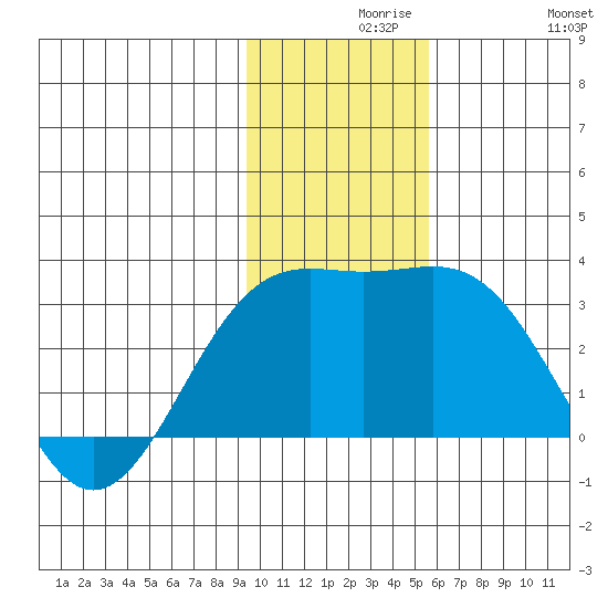 Bugle Point tide chart for Monday, November 28, 2022