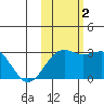Bugle Point tide chart for Wednesday, November 2, 2022