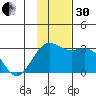 Bugle Point tide chart for Wednesday, November 30, 2022