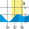 Bugle Point tide chart for Thursday, November 3, 2022