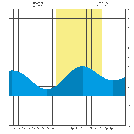 Bugle Point tide chart for Friday, November 4, 2022