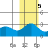 Bugle Point tide chart for Saturday, November 5, 2022