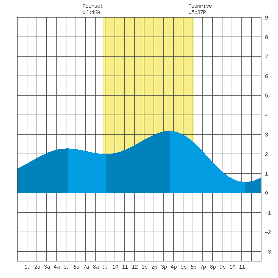 Bugle Point tide chart for Sunday, November 6, 2022