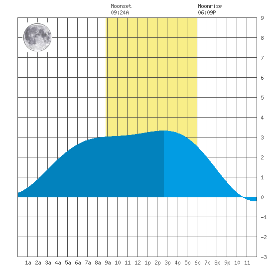 Bugle Point tide chart for Tuesday, November 8, 2022