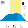 Bugle Point tide chart for Tuesday, November 8, 2022