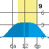 Bugle Point tide chart for Wednesday, November 9, 2022