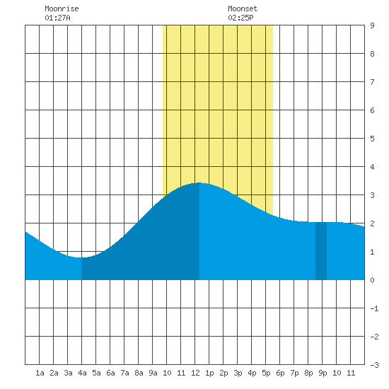 Bugle Point tide chart for Friday, December 16, 2022