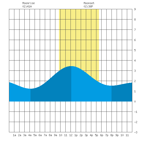Bugle Point tide chart for Saturday, December 17, 2022