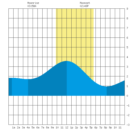 Bugle Point tide chart for Sunday, December 18, 2022