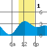 Bugle Point tide chart for Thursday, December 1, 2022