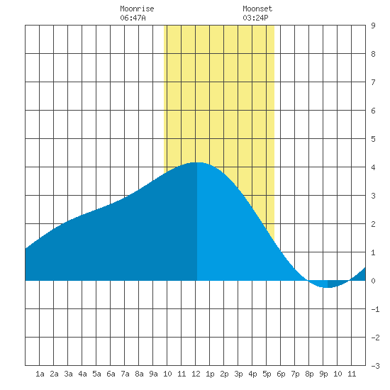 Bugle Point tide chart for Tuesday, December 20, 2022