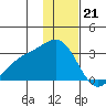 Bugle Point tide chart for Wednesday, December 21, 2022