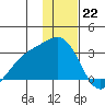 Bugle Point tide chart for Thursday, December 22, 2022