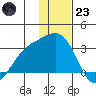Bugle Point tide chart for Friday, December 23, 2022