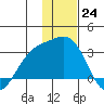 Bugle Point tide chart for Saturday, December 24, 2022
