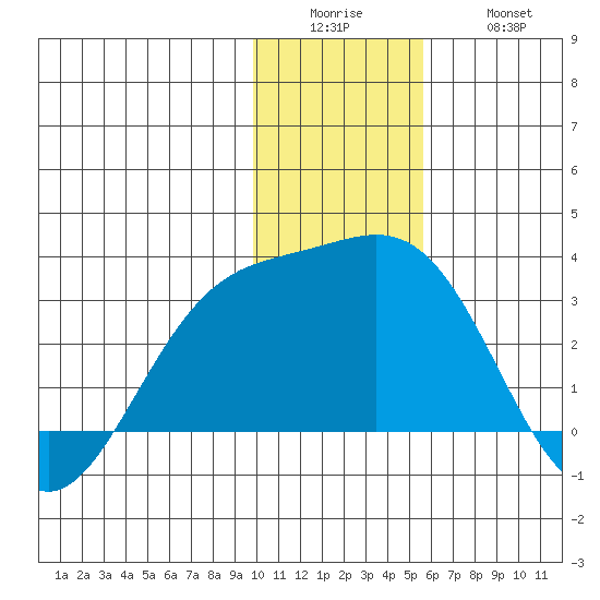 Bugle Point tide chart for Sunday, December 25, 2022