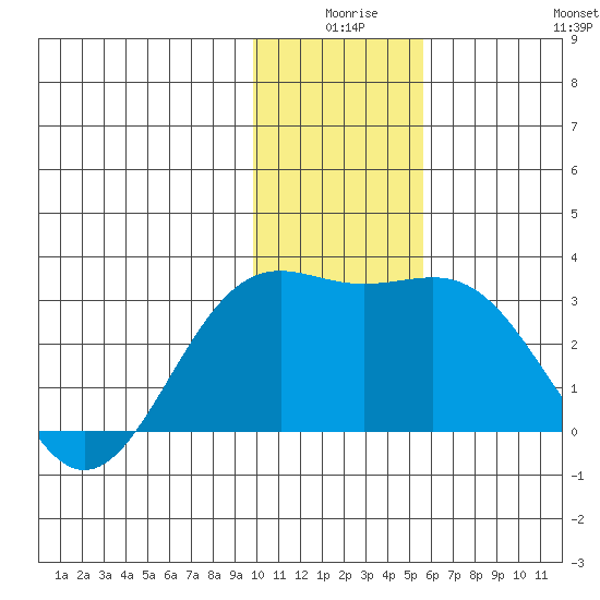 Bugle Point tide chart for Tuesday, December 27, 2022