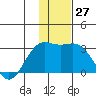 Bugle Point tide chart for Tuesday, December 27, 2022