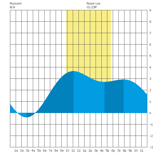 Bugle Point tide chart for Wednesday, December 28, 2022