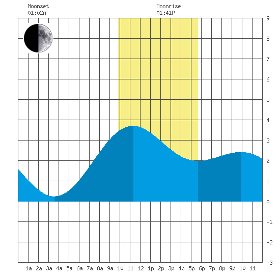 Bugle Point tide chart for Thursday, December 29, 2022