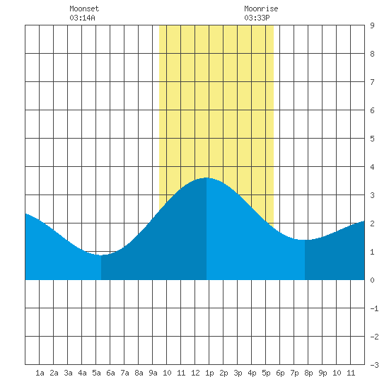 Bugle Point tide chart for Friday, December 2, 2022