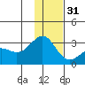 Bugle Point tide chart for Saturday, December 31, 2022