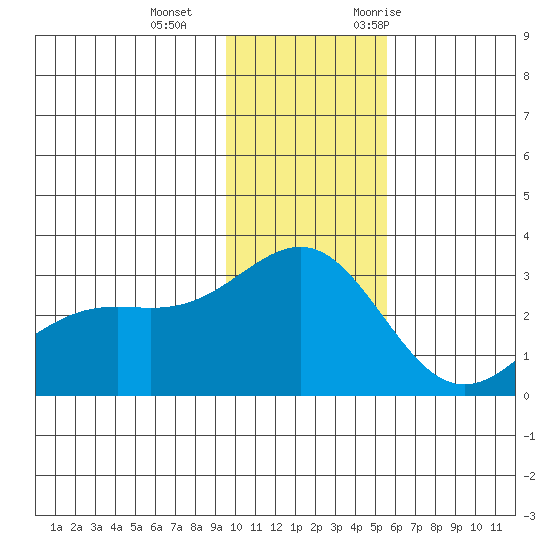 Bugle Point tide chart for Sunday, December 4, 2022