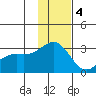 Bugle Point tide chart for Sunday, December 4, 2022