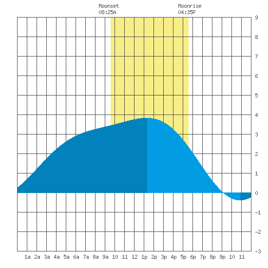 Bugle Point tide chart for Tuesday, December 6, 2022