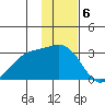 Bugle Point tide chart for Tuesday, December 6, 2022