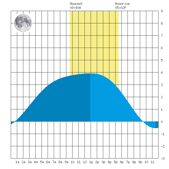 Bugle Point tide chart for Wednesday, December 7, 2022