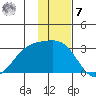 Bugle Point tide chart for Wednesday, December 7, 2022