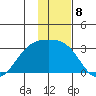 Bugle Point tide chart for Thursday, December 8, 2022