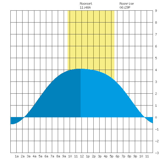 Bugle Point tide chart for Friday, December 9, 2022