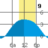 Bugle Point tide chart for Friday, December 9, 2022