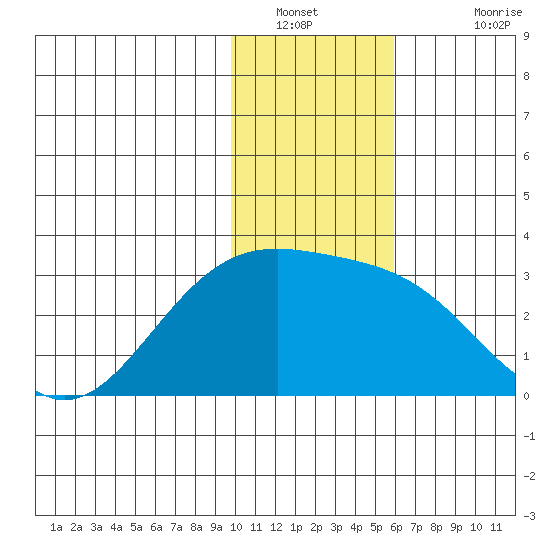 Bugle Point tide chart for Tuesday, January 10, 2023