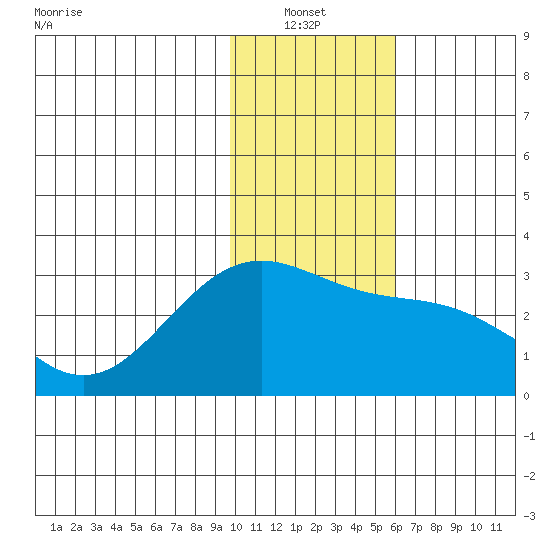 Bugle Point tide chart for Thursday, January 12, 2023