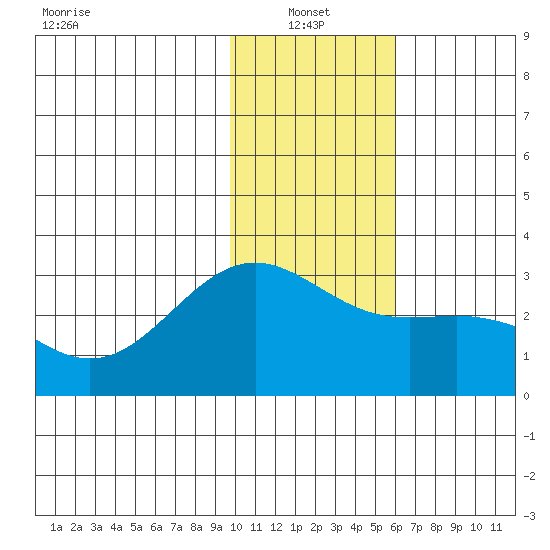 Bugle Point tide chart for Friday, January 13, 2023
