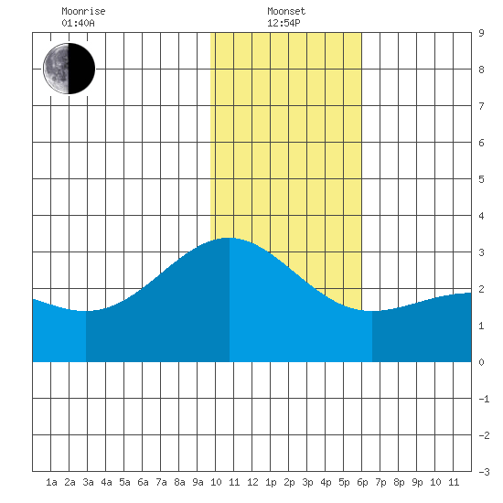 Bugle Point tide chart for Saturday, January 14, 2023