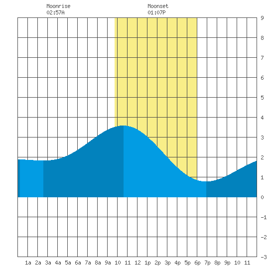 Bugle Point tide chart for Sunday, January 15, 2023