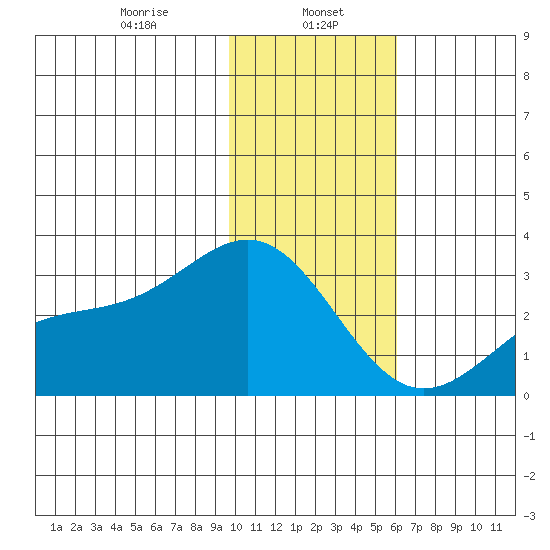 Bugle Point tide chart for Monday, January 16, 2023