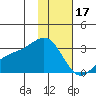 Bugle Point tide chart for Tuesday, January 17, 2023