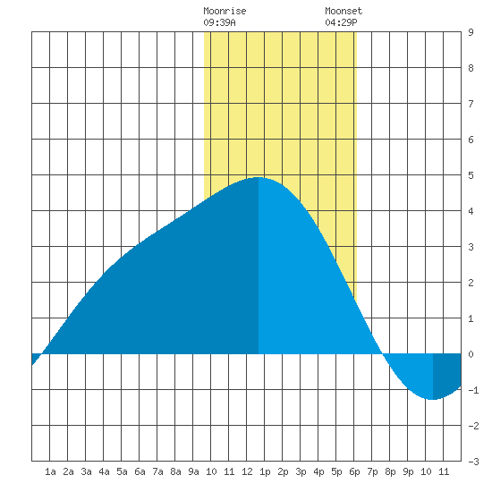 Bugle Point tide chart for Friday, January 20, 2023