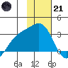 Bugle Point tide chart for Saturday, January 21, 2023