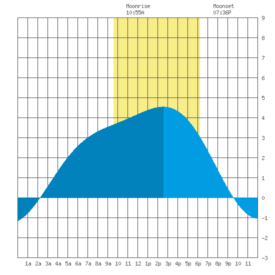 Bugle Point tide chart for Sunday, January 22, 2023