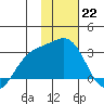 Bugle Point tide chart for Sunday, January 22, 2023