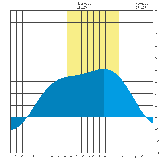 Bugle Point tide chart for Monday, January 23, 2023
