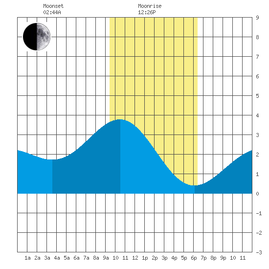 Bugle Point tide chart for Saturday, January 28, 2023