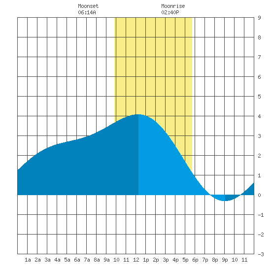 Bugle Point tide chart for Monday, January 2, 2023