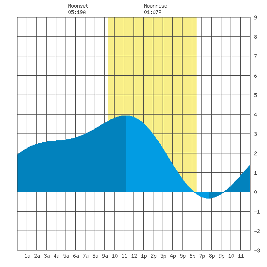 Bugle Point tide chart for Monday, January 30, 2023